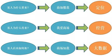 以顧客視角思維為核心，掌握商業(yè)營銷推廣的核心技能